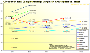  Vergleich AMD Ryzen vs. Intel